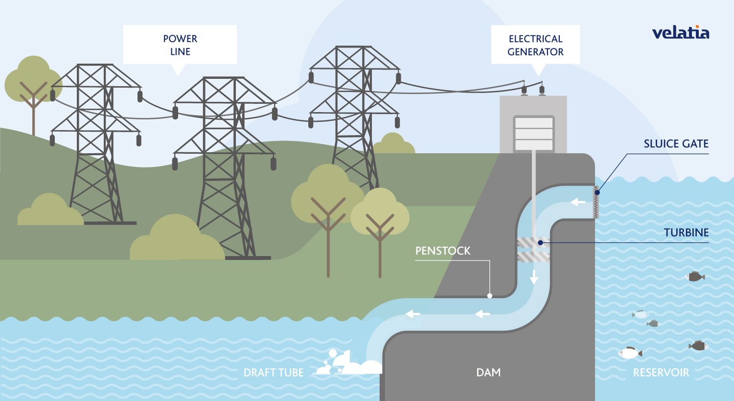 What Is Hydropower And How Does It Work Velatia